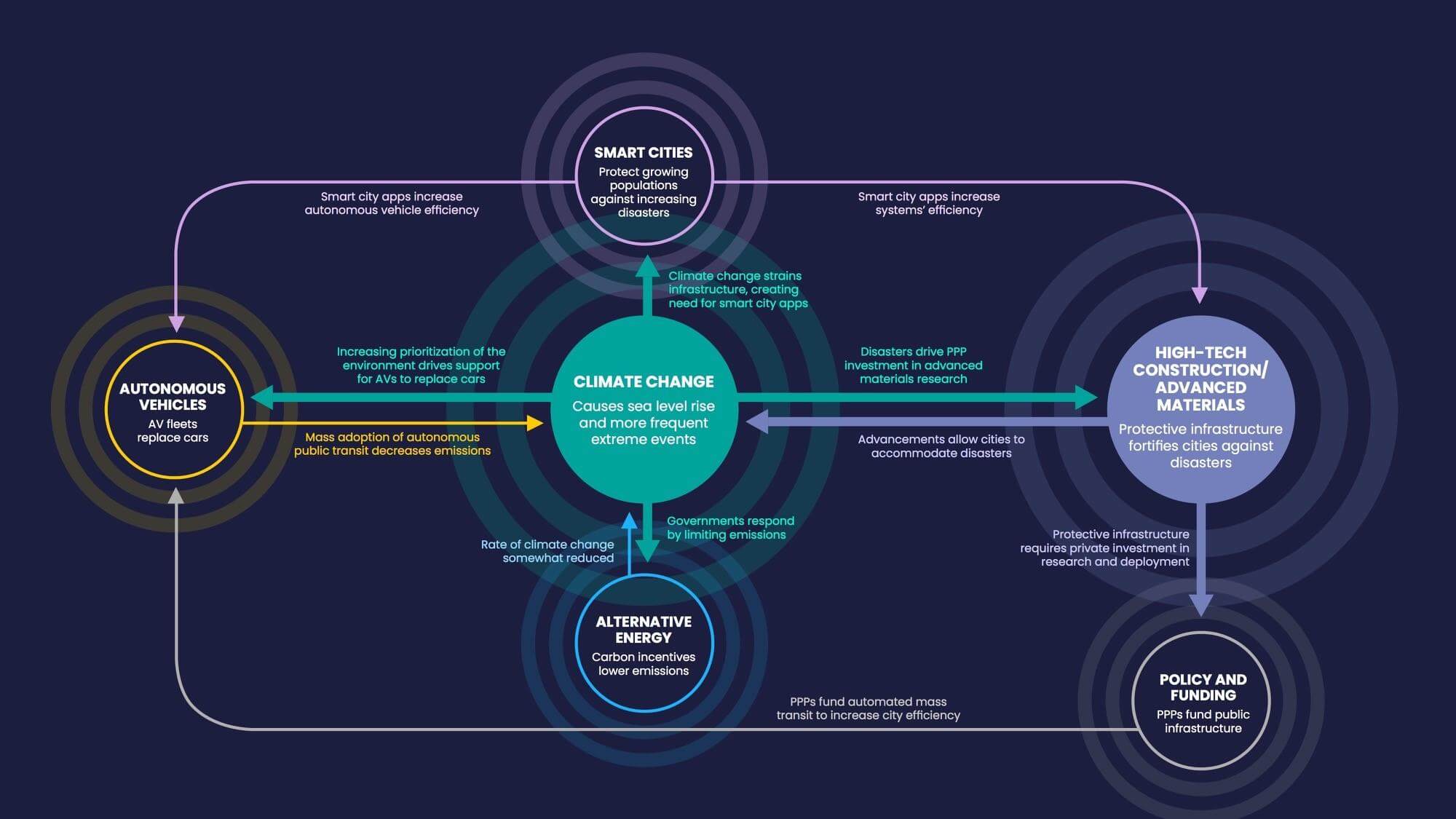 Why Future World Vision - Scenario Planning